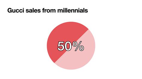 gucci perfume target segment|Gucci target audience meaning.